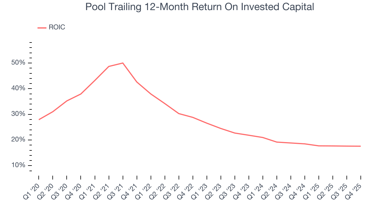 Pool Trailing 12-Month Return On Invested Capital