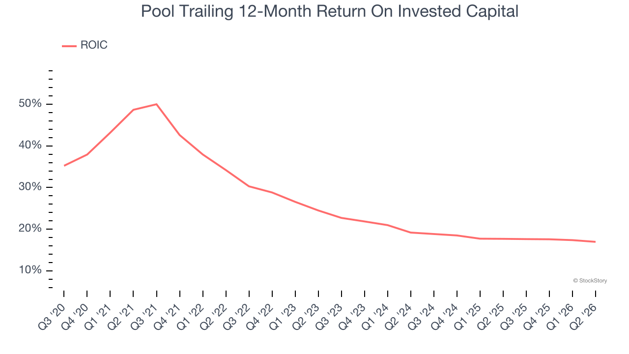 Pool Trailing 12-Month Return On Invested Capital