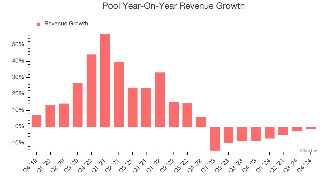 Pool Year-On-Year Revenue Growth