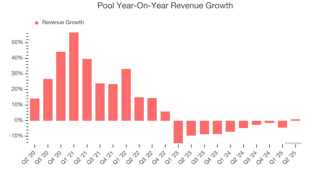 Pool Year-On-Year Revenue Growth