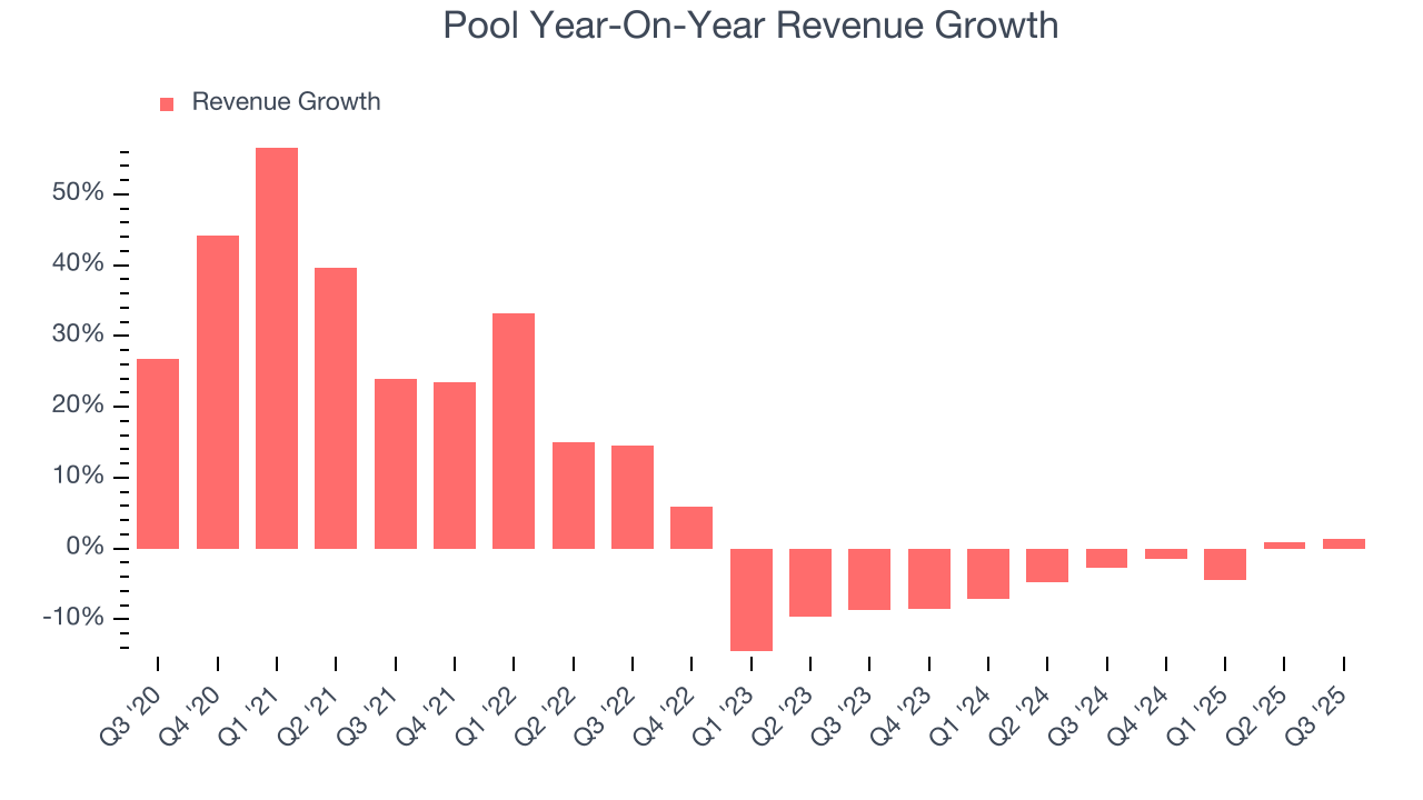 Pool Year-On-Year Revenue Growth