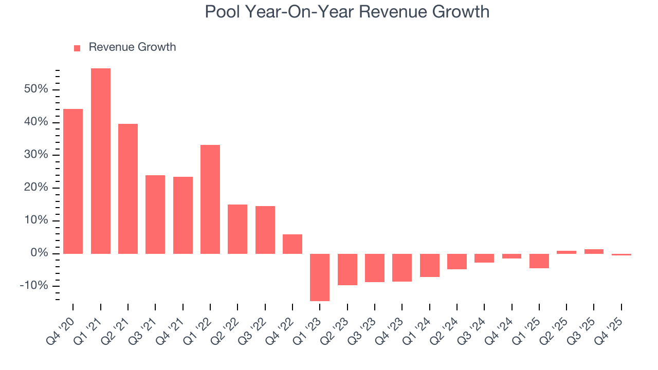 Pool Year-On-Year Revenue Growth