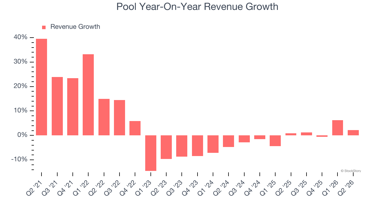 Pool Year-On-Year Revenue Growth