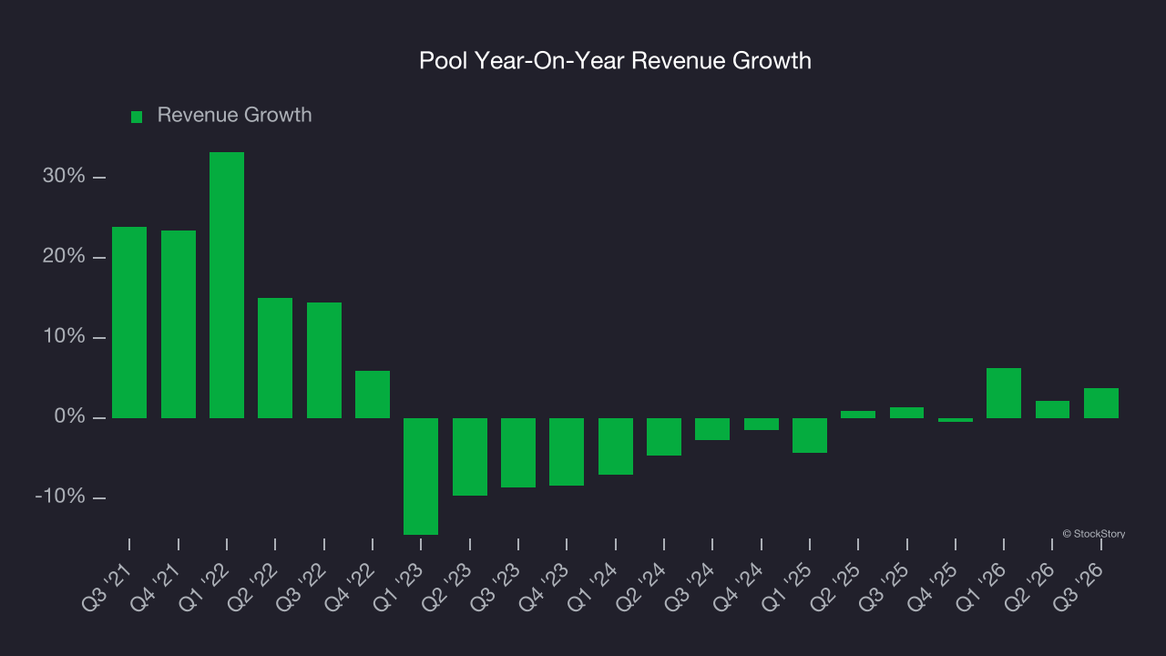 Pool Year-On-Year Revenue Growth
