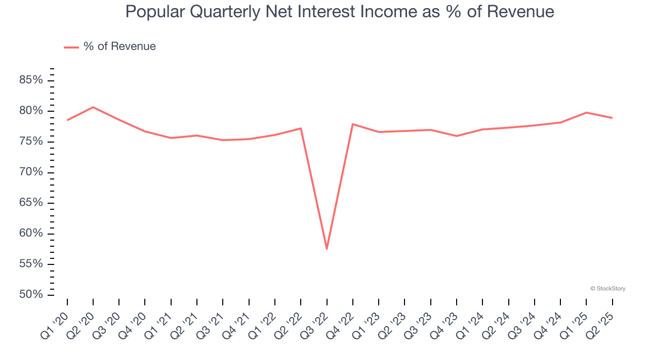 Popular Quarterly Net Interest Income as % of Revenue