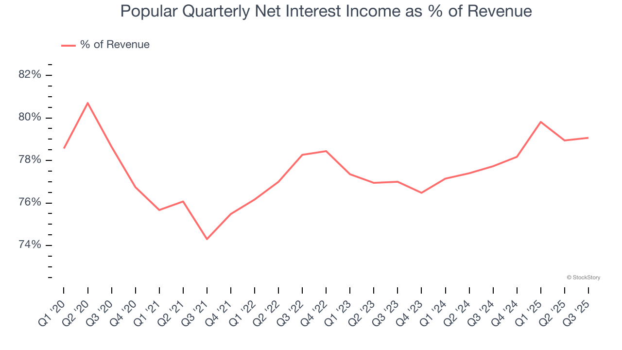 Popular Quarterly Net Interest Income as % of Revenue