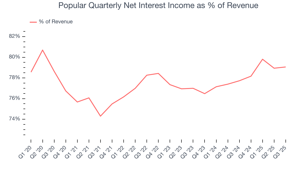 Popular Quarterly Net Interest Income as % of Revenue