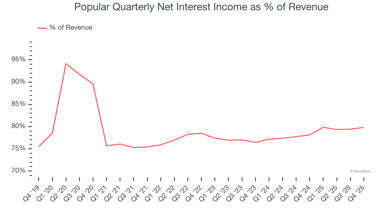 Popular Quarterly Net Interest Income as % of Revenue