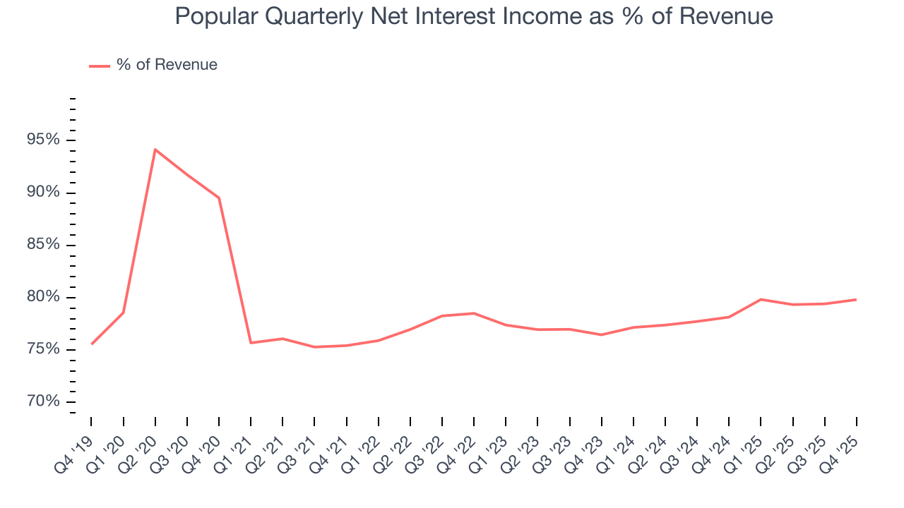 Popular Quarterly Net Interest Income as % of Revenue