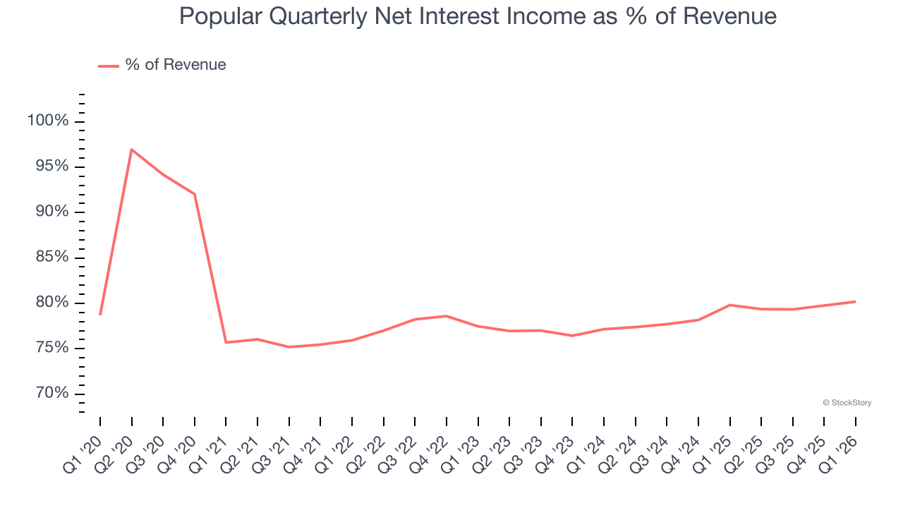 Popular Quarterly Net Interest Income as % of Revenue