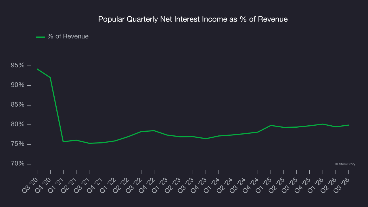 Popular Quarterly Net Interest Income as % of Revenue