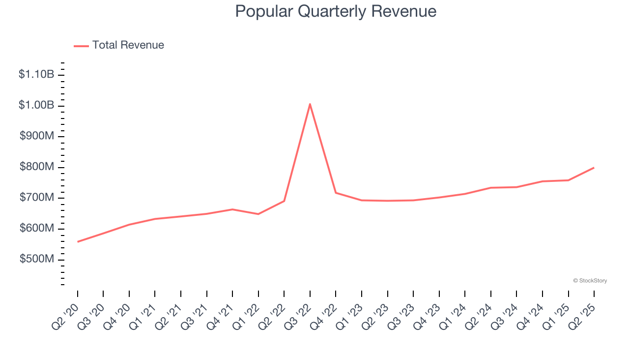 Popular Quarterly Revenue
