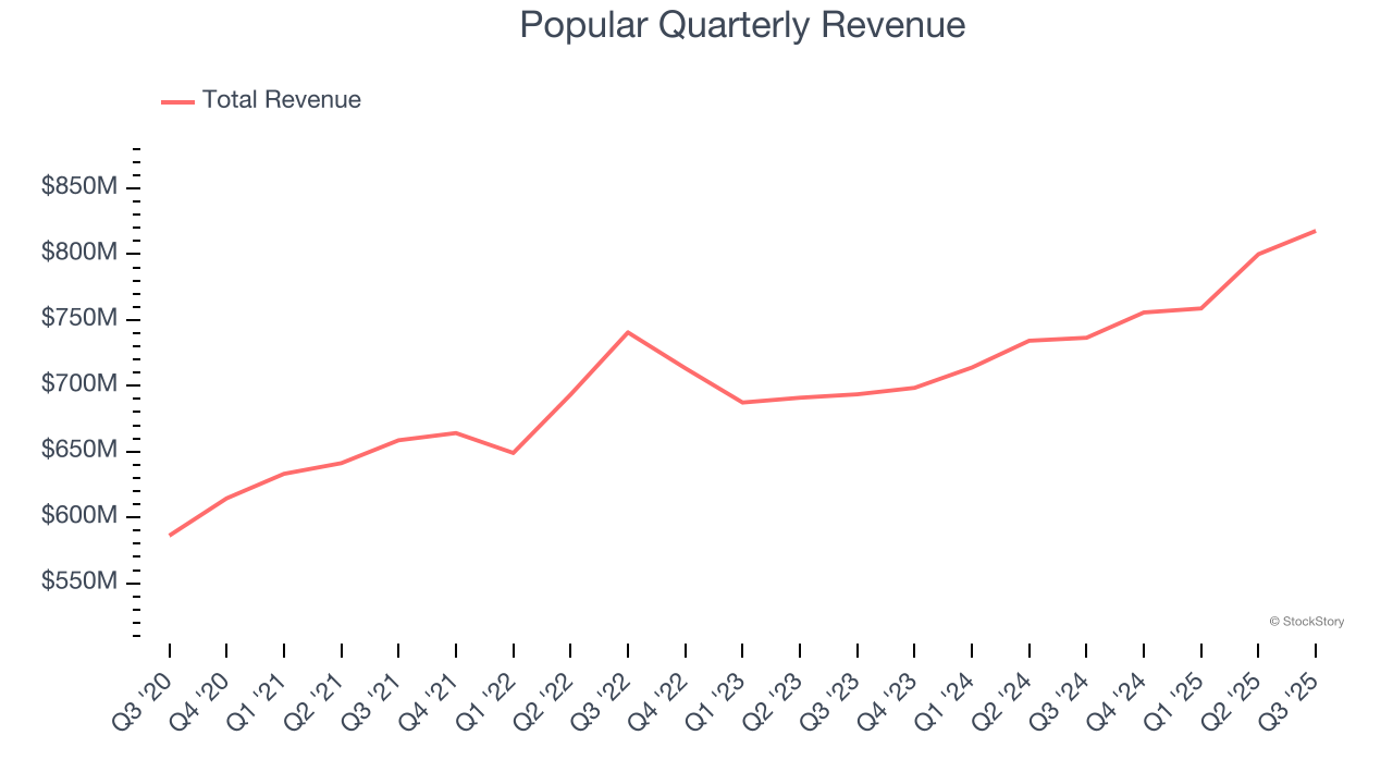 Popular Quarterly Revenue