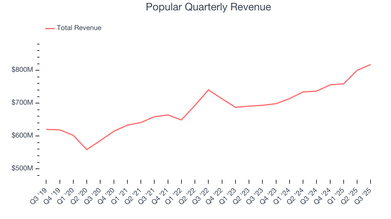 Popular Quarterly Revenue