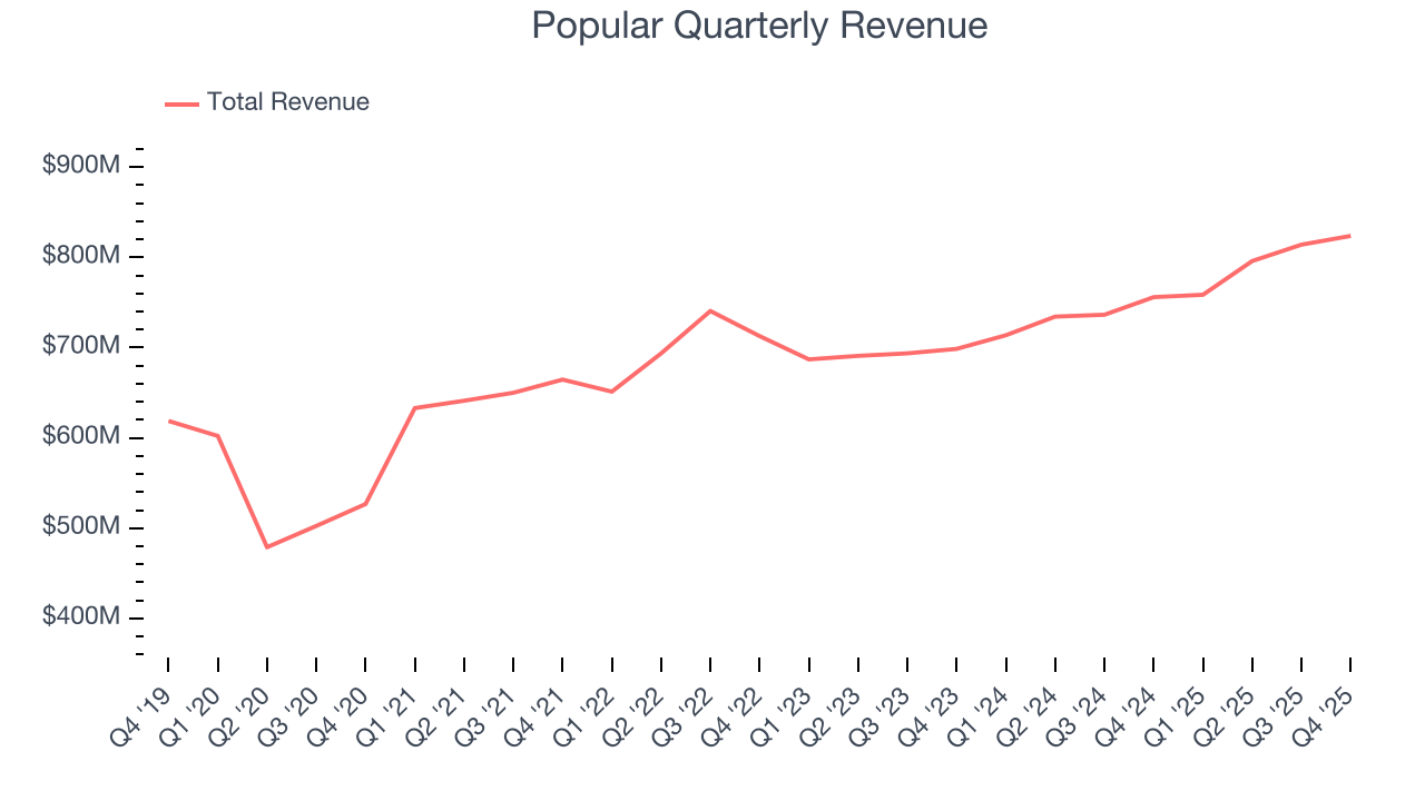 Popular Quarterly Revenue