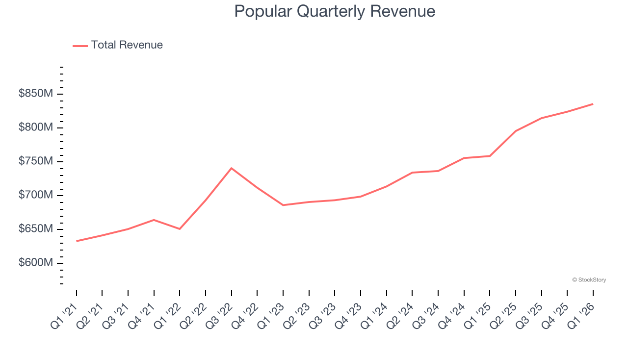 Popular Quarterly Revenue