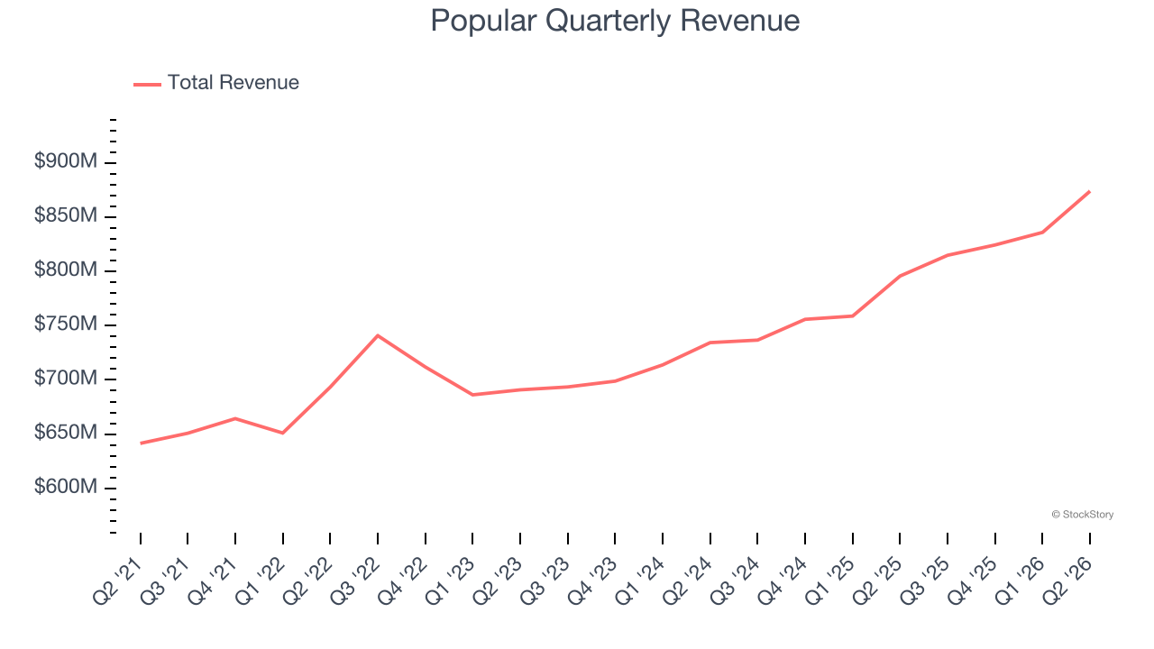 Popular Quarterly Revenue