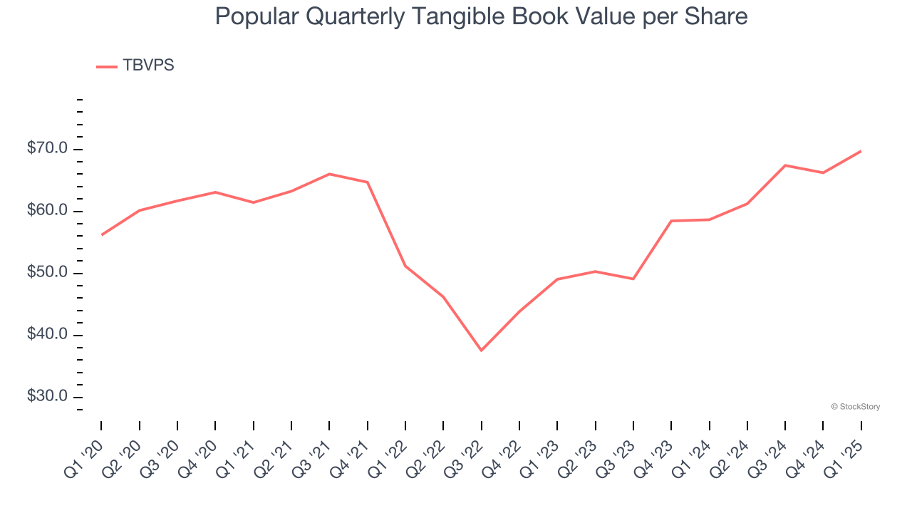 Popular Quarterly Tangible Book Value per Share