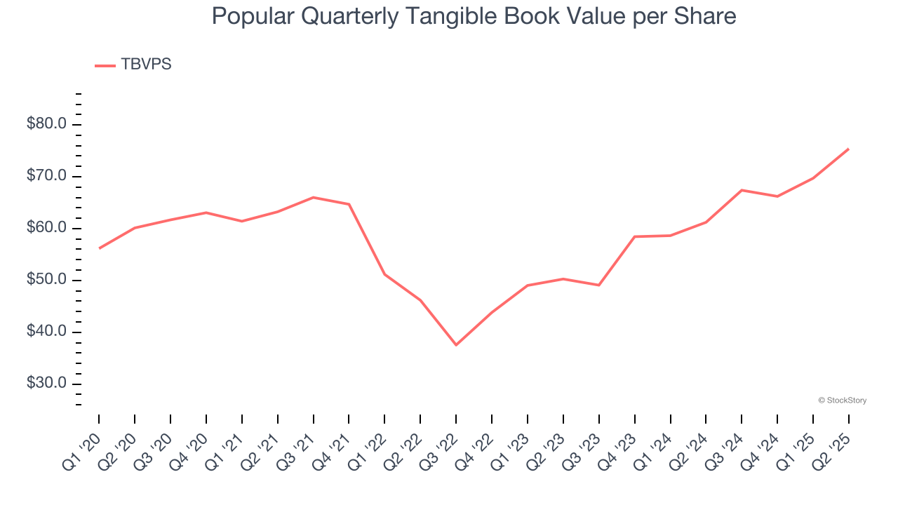 Popular Quarterly Tangible Book Value per Share