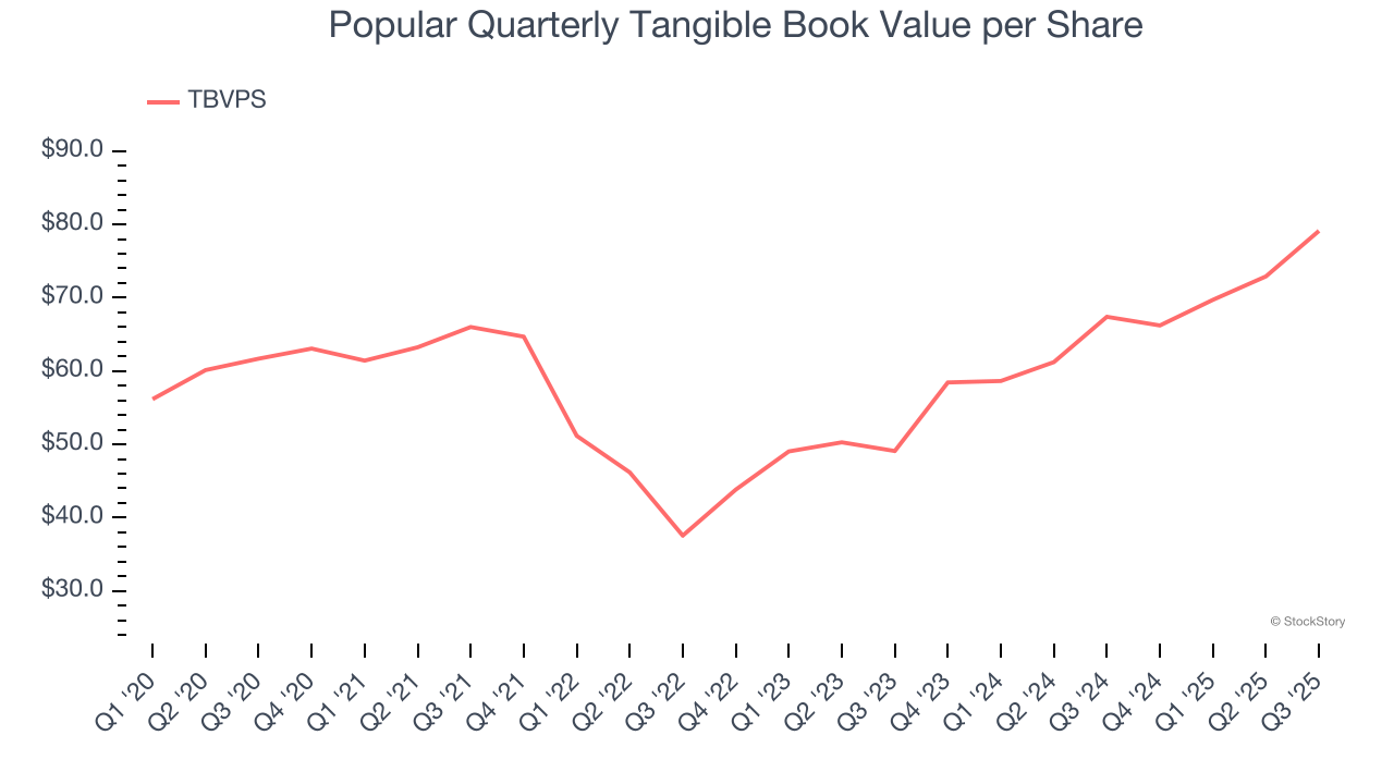 Popular Quarterly Tangible Book Value per Share