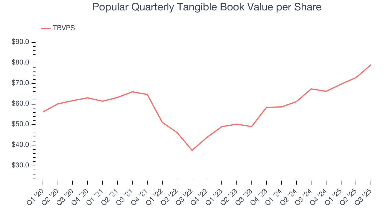 Popular Quarterly Tangible Book Value per Share
