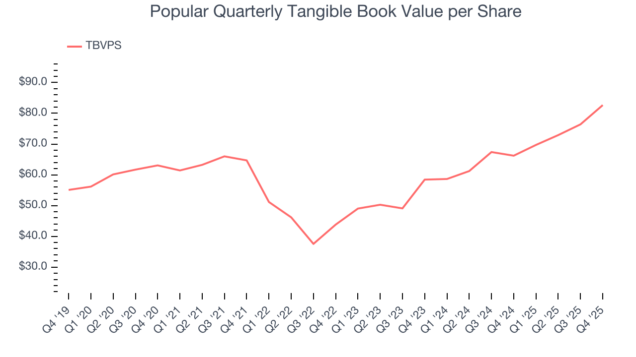 Popular Quarterly Tangible Book Value per Share