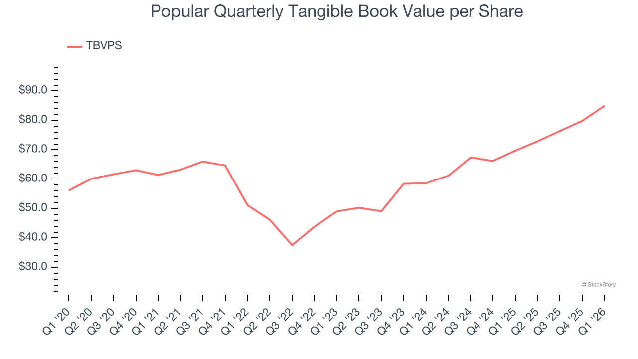 Popular Quarterly Tangible Book Value per Share