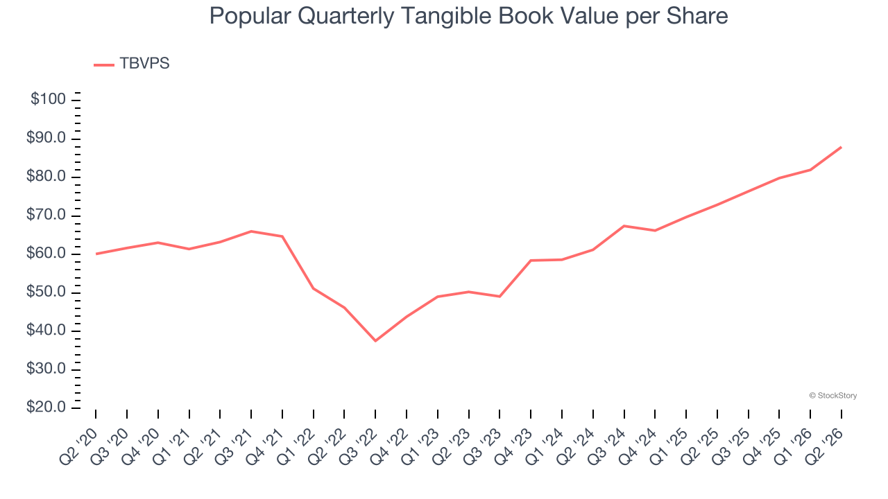Popular Quarterly Tangible Book Value per Share