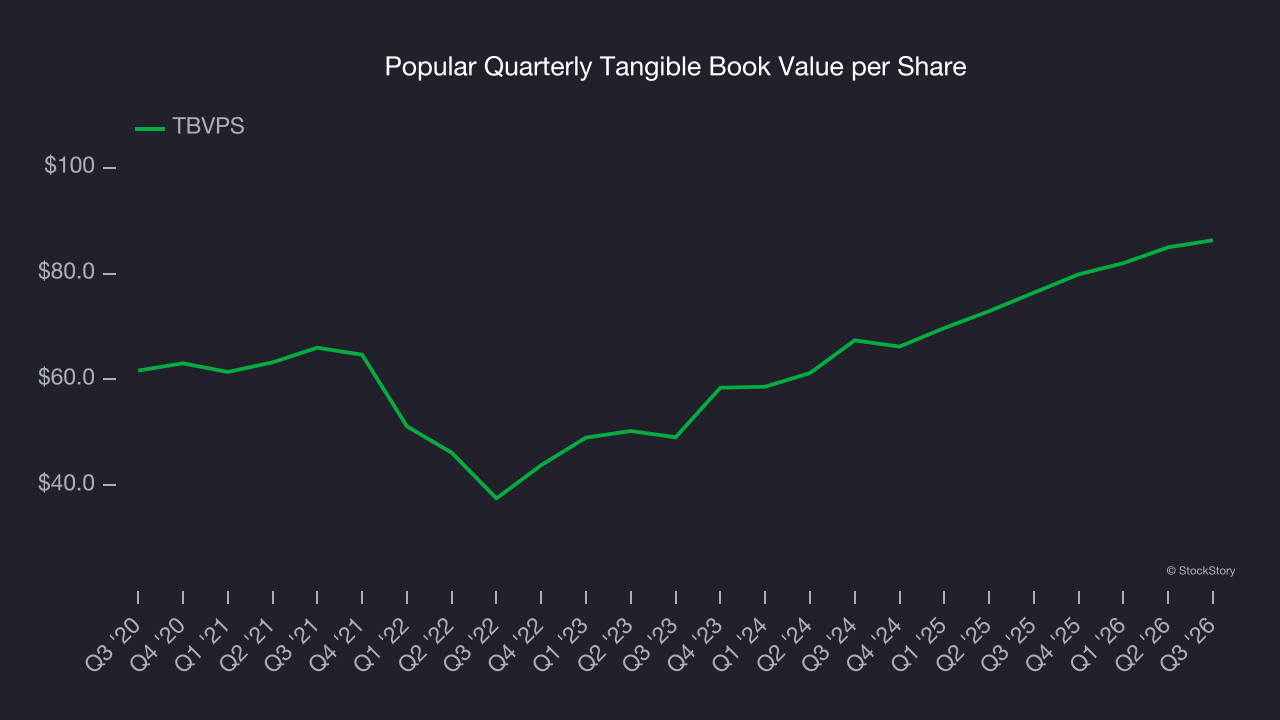Popular Quarterly Tangible Book Value per Share