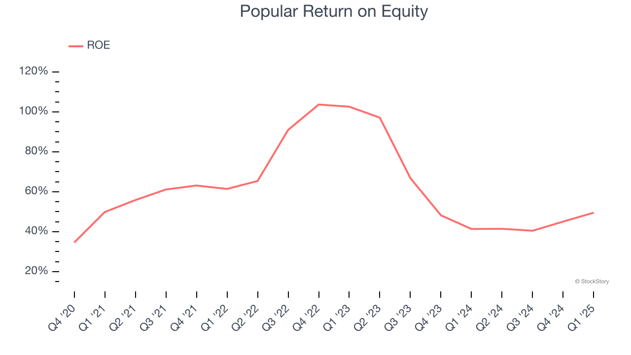 Popular Return on Equity