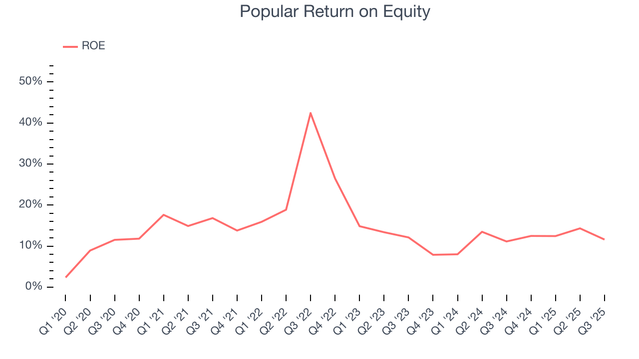 Popular Return on Equity