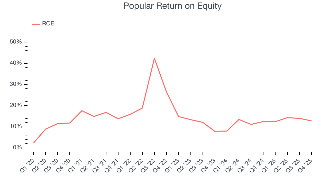 Popular Return on Equity