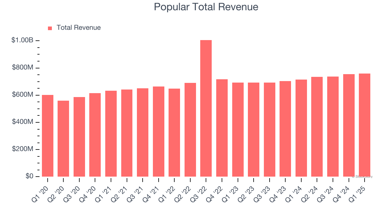 Popular Total Revenue