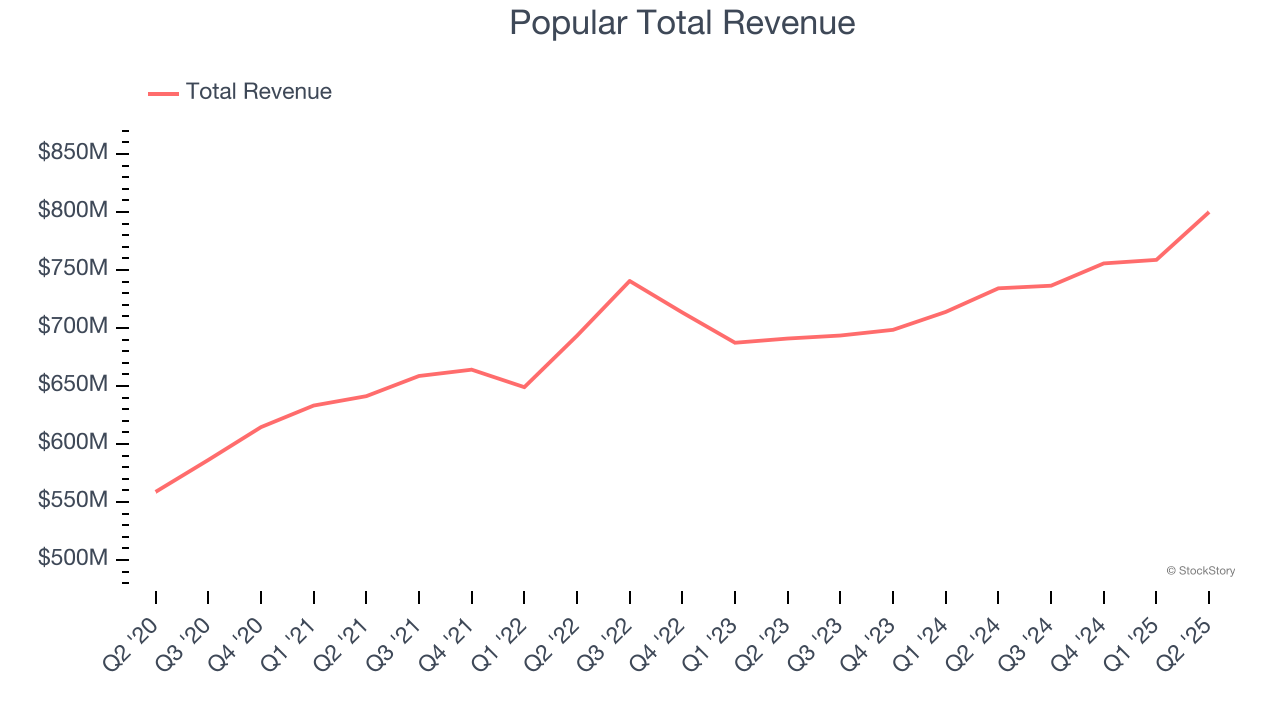 Popular Total Revenue