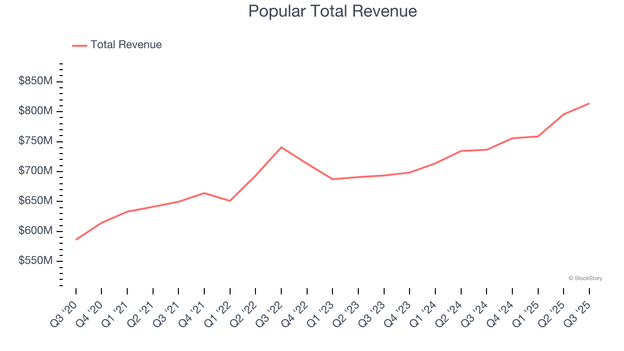 Popular Total Revenue