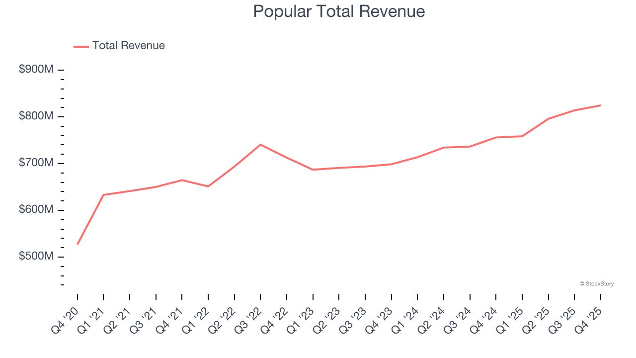 Popular Total Revenue