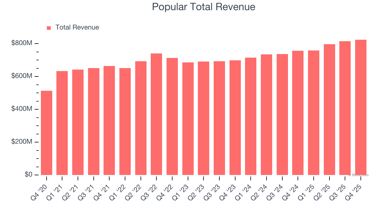 Popular Total Revenue