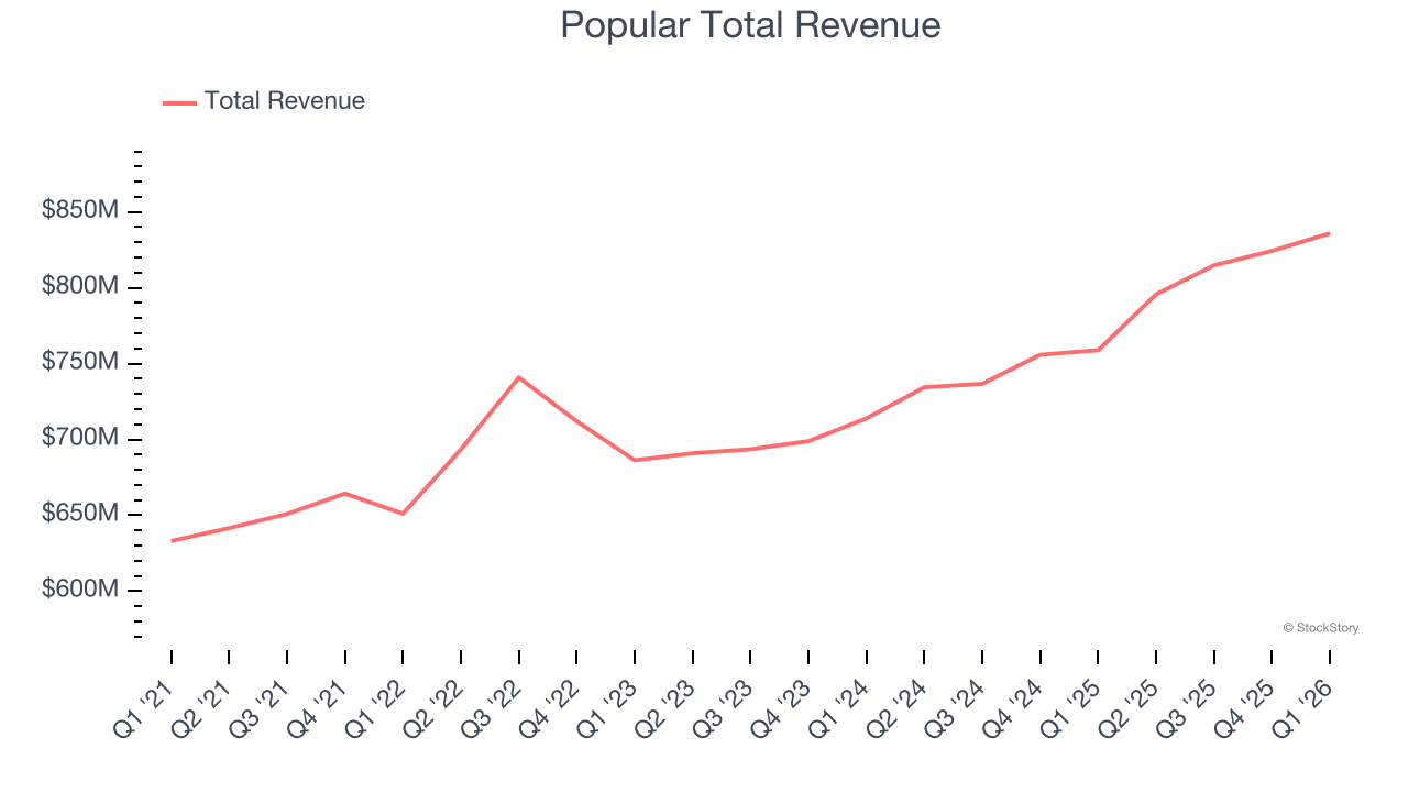 Popular Total Revenue
