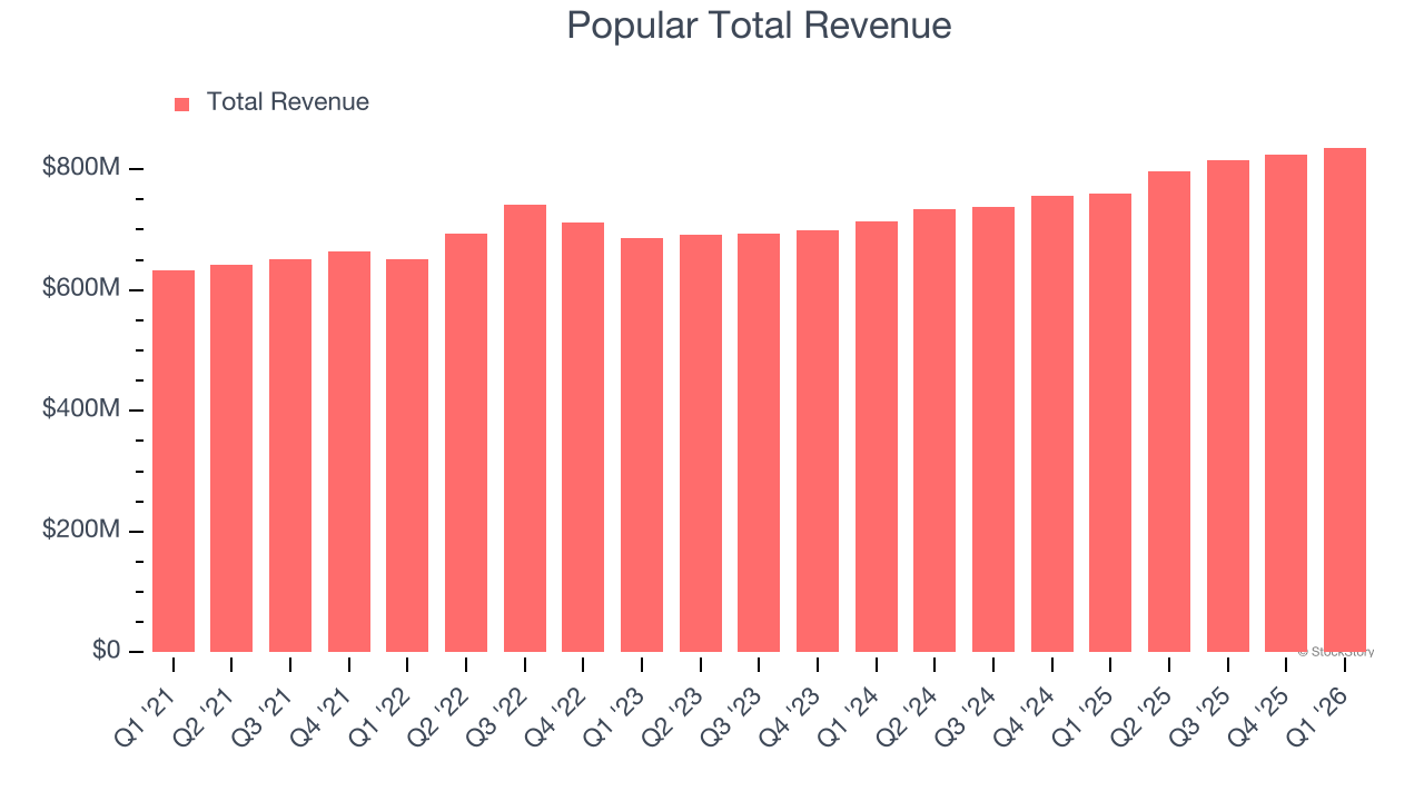 Popular Total Revenue