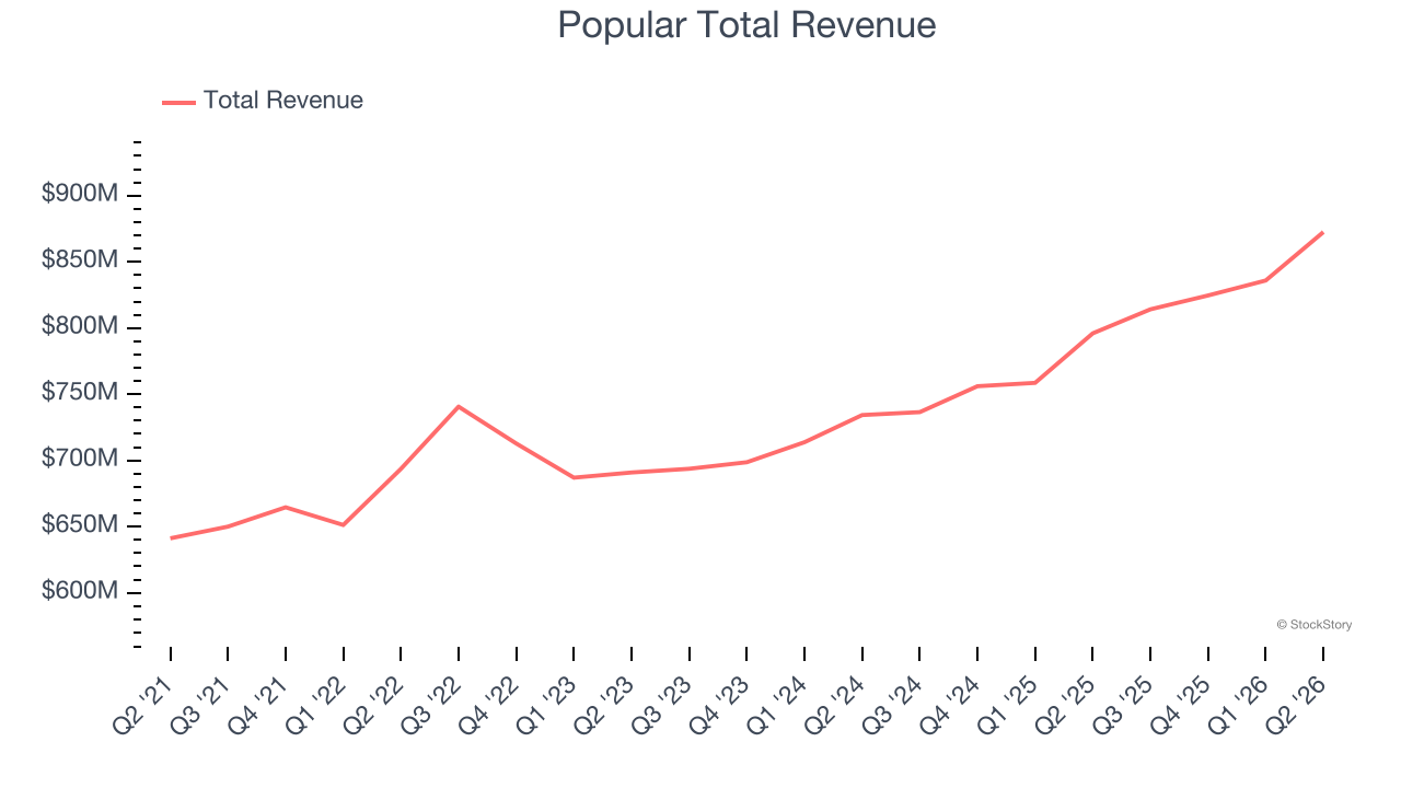 Popular Total Revenue