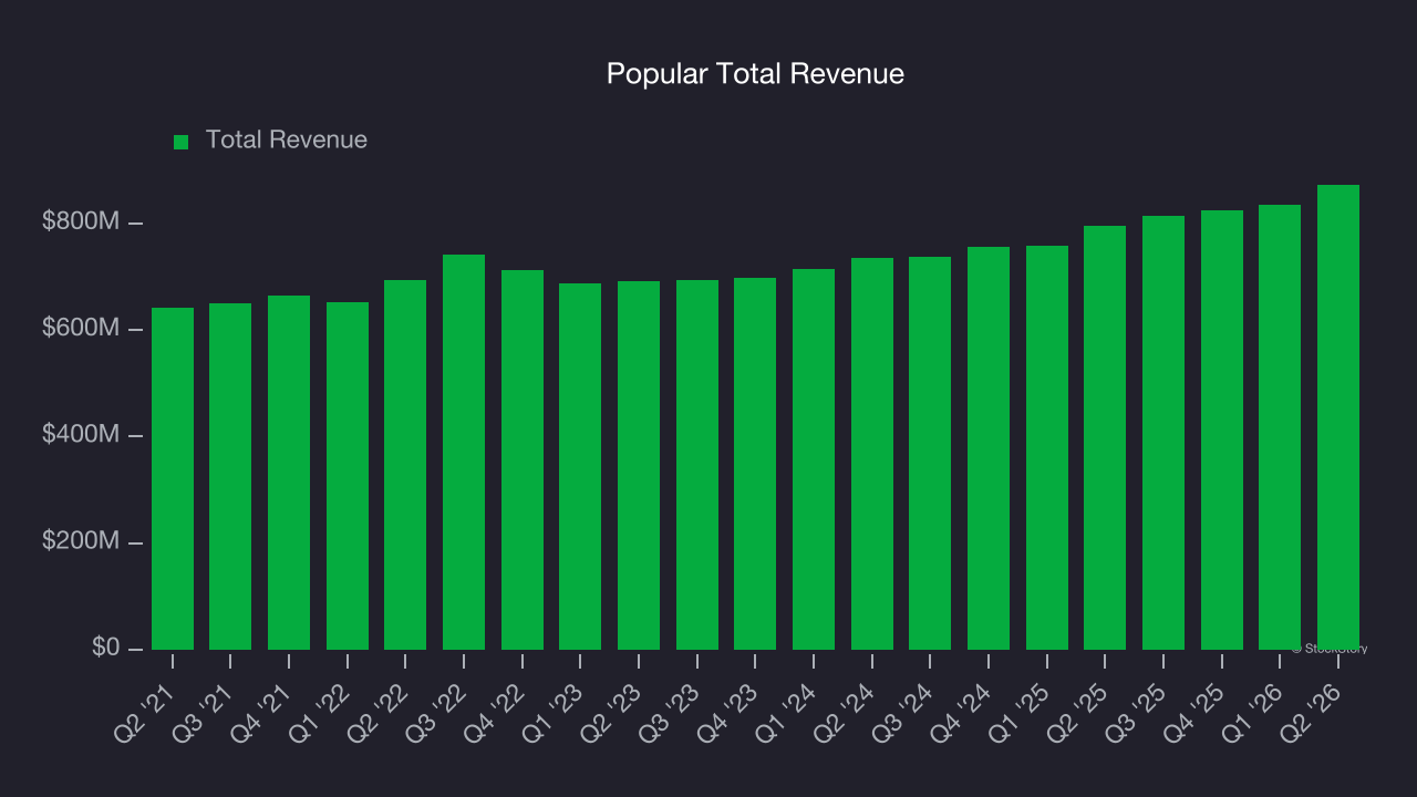 Popular Total Revenue