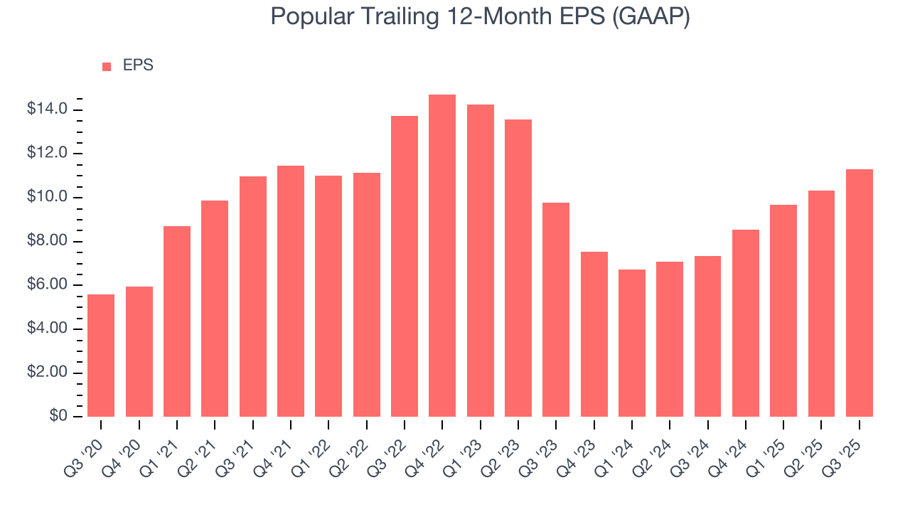 Popular Trailing 12-Month EPS (GAAP)