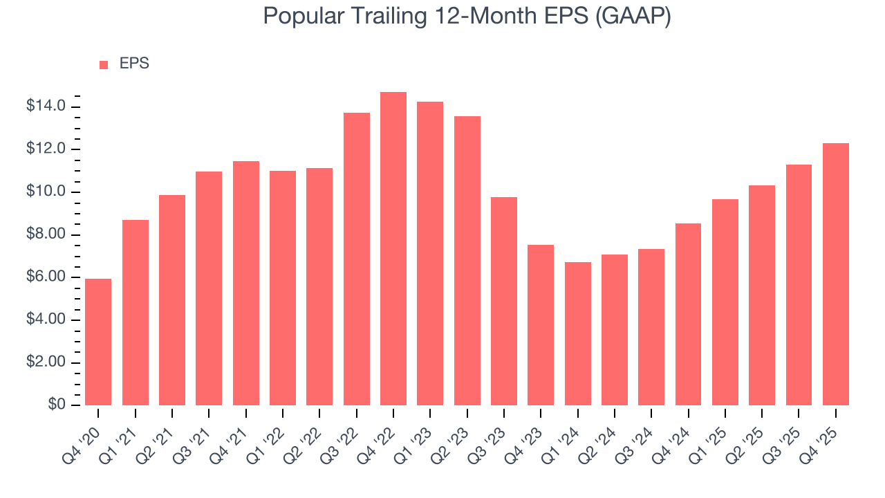 Popular Trailing 12-Month EPS (GAAP)