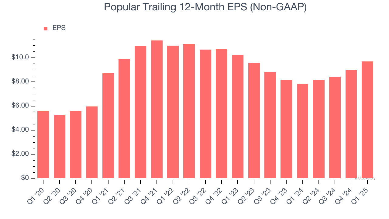 Popular Trailing 12-Month EPS (Non-GAAP)