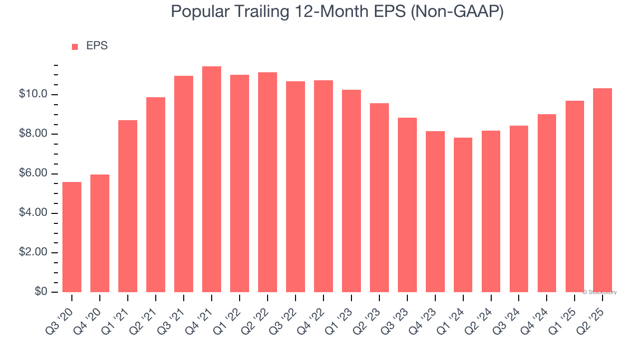 Popular Trailing 12-Month EPS (Non-GAAP)