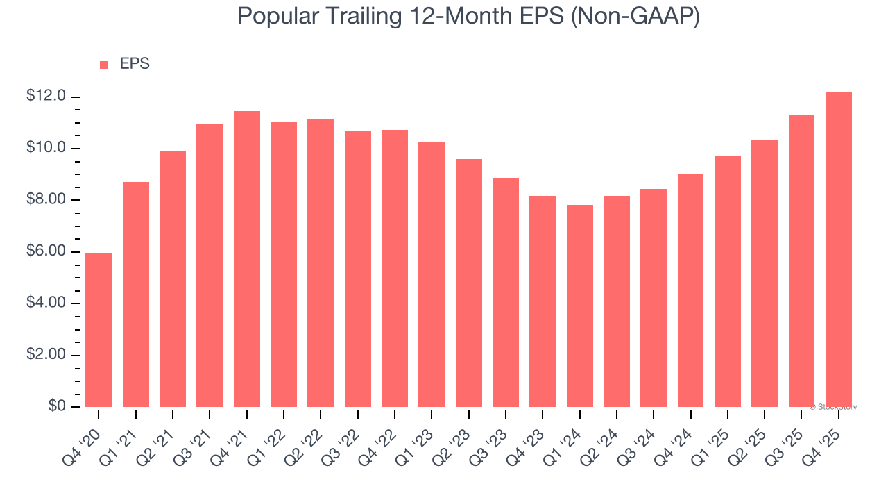 Popular Trailing 12-Month EPS (Non-GAAP)
