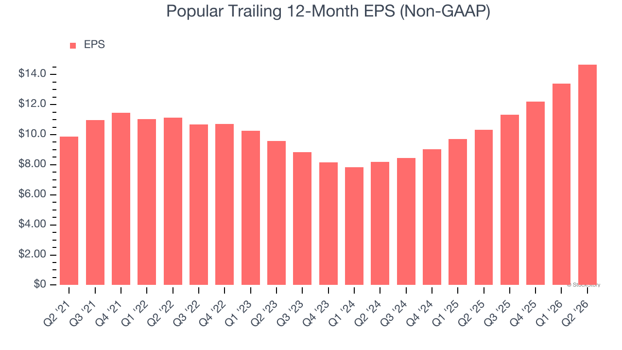 Popular Trailing 12-Month EPS (Non-GAAP)