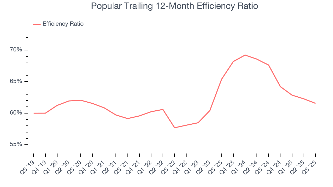 Popular Trailing 12-Month Efficiency Ratio