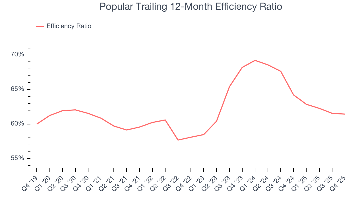 Popular Trailing 12-Month Efficiency Ratio