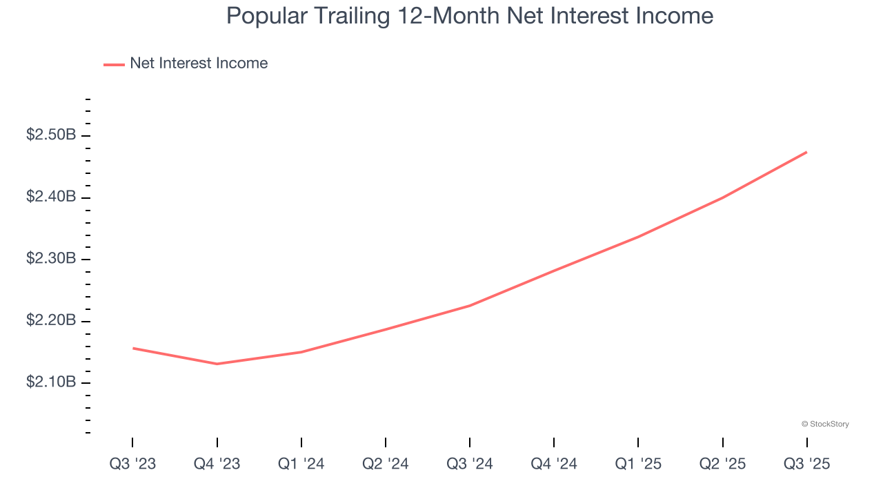 Popular Trailing 12-Month Net Interest Income
